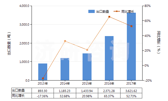 2013-2017年中國三氧化二鉍(HS28259021)出口量及增速統(tǒng)計(jì)